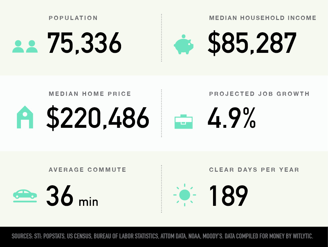 Bolingbrook, Illinois population, median household income and home price, projected job growth, average commute, clear days per year