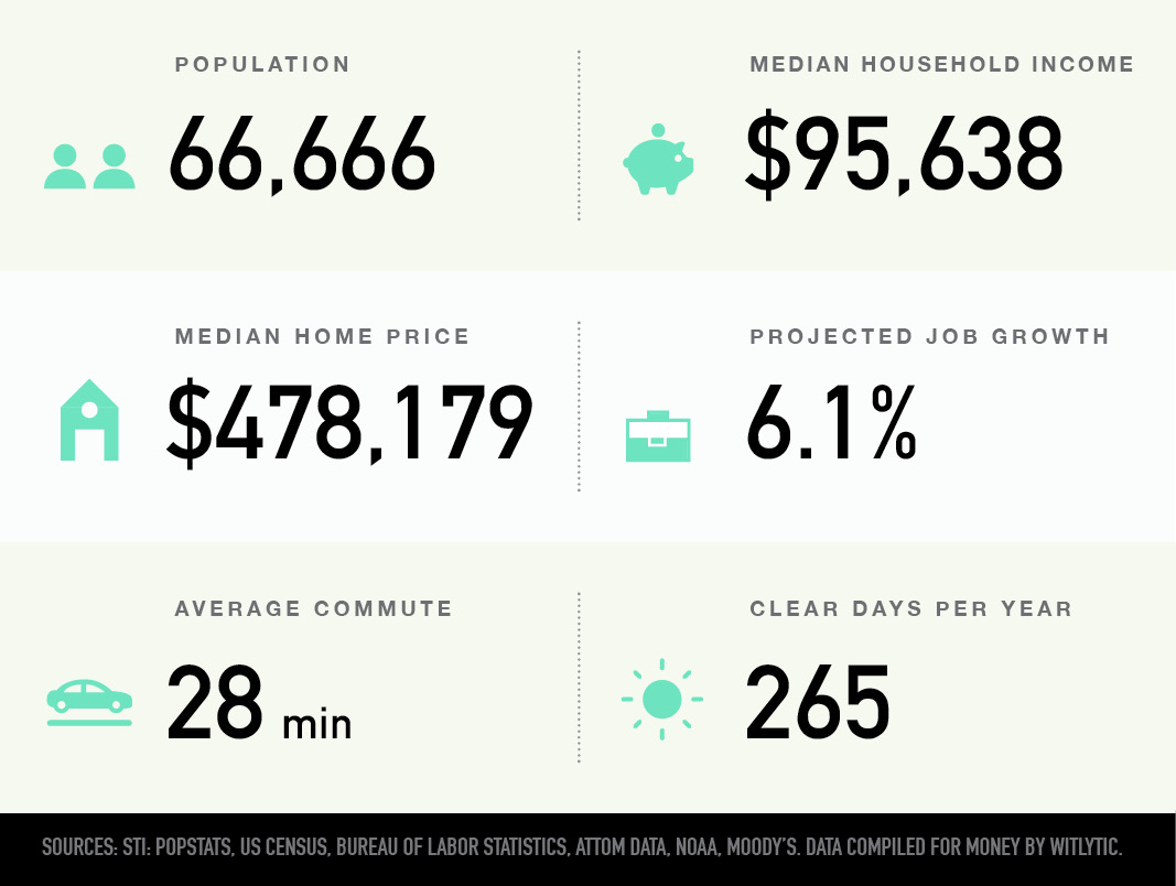 Rocklin, California population, median household income and home price, projected job growth, average commute, clear days per year