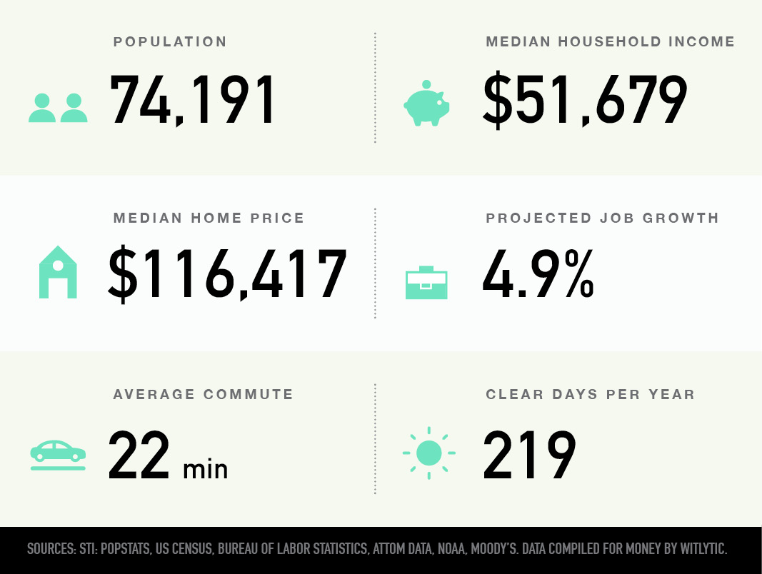 Warner Robins, Georgia population, median household income and home price, projected job growth, average commute, clear days per year