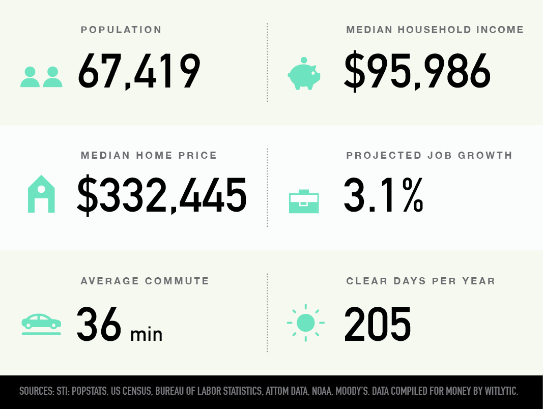 Franklin, New Jersey population, median household income and home price, projected job growth, average commute, clear days per year