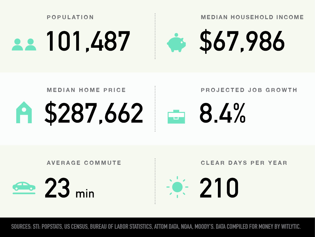 Meridian Idaho population, median household income and home price, projected job growth, average commute, clear days per year