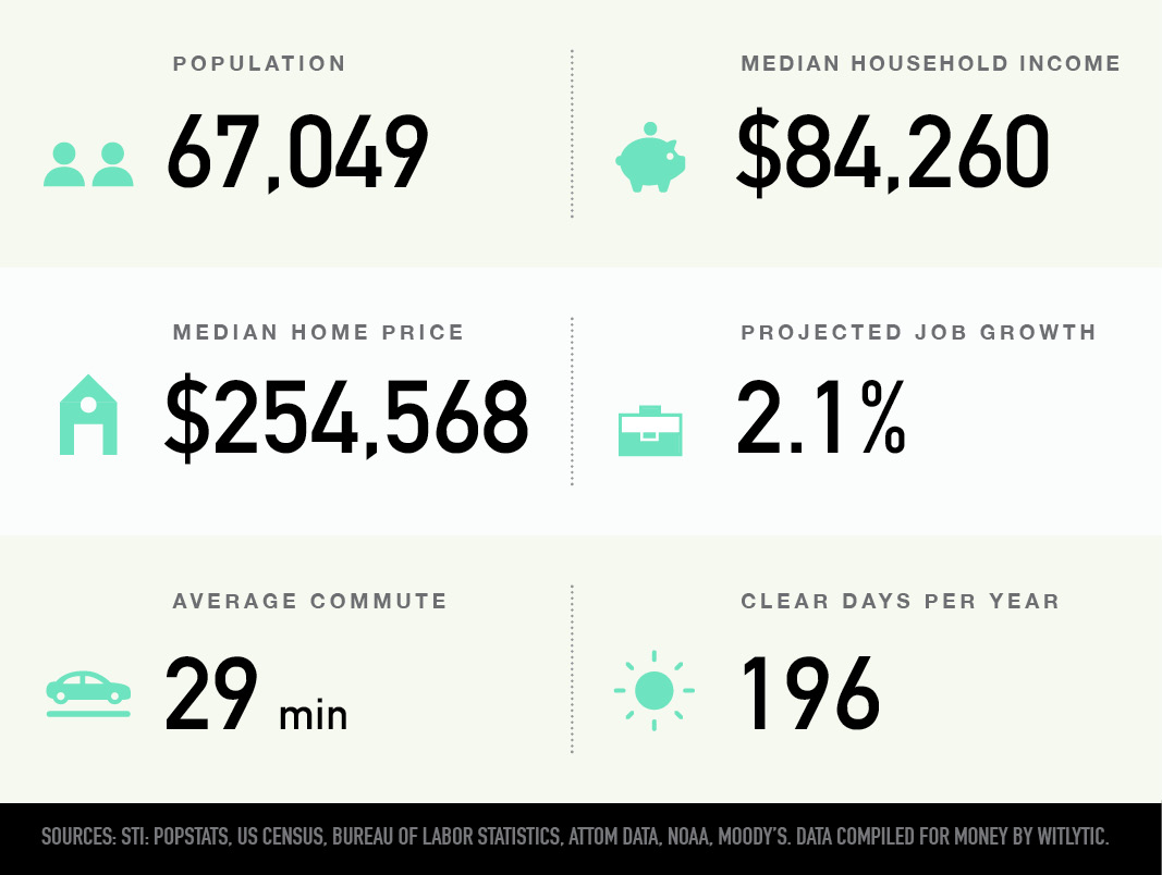 Blaine, Minnesota population, median household income and home price, projected job growth, average commute, clear days per year
