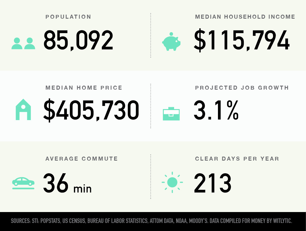 Clarkstown, New York population, median household income and home price, projected job growth, average commute, clear days per year