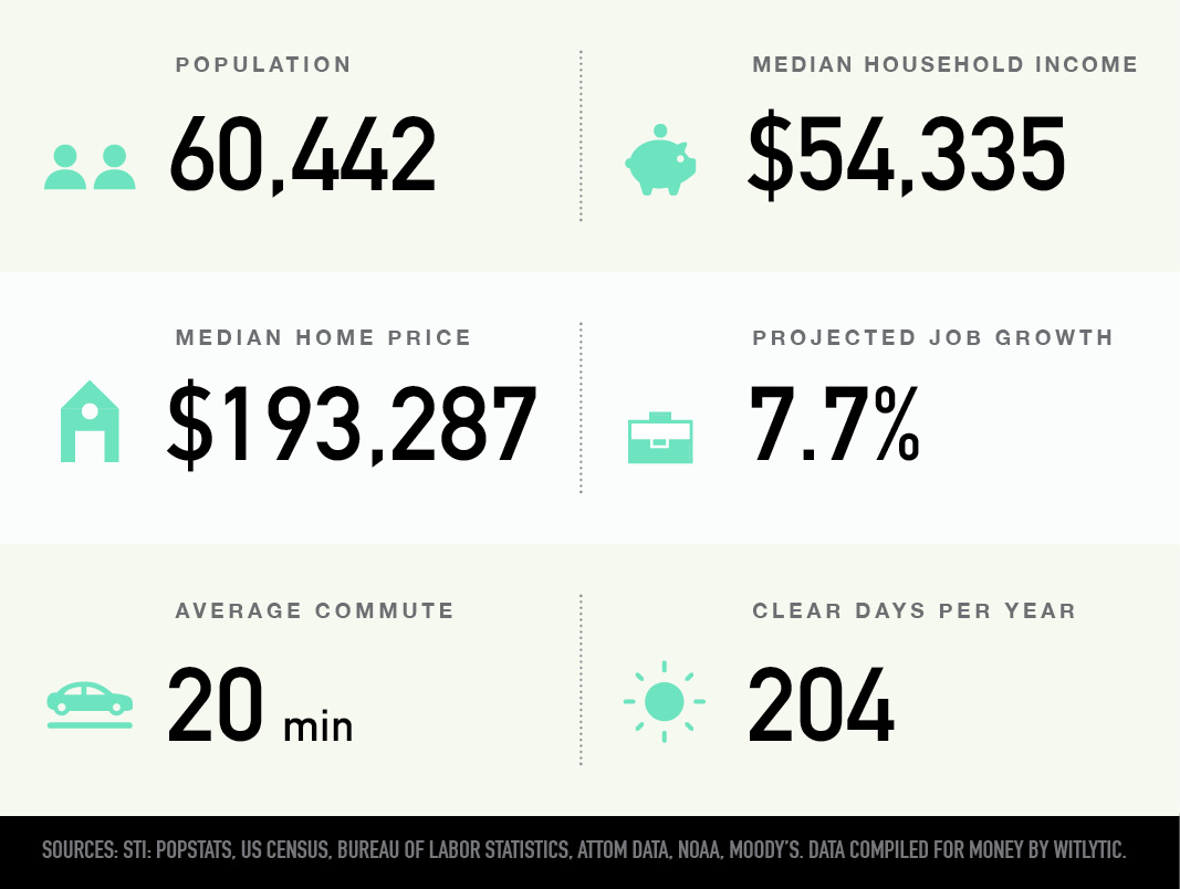 Idaho Falls, Idaho population, median household income and home price, projected job growth, average commute, clear days per year