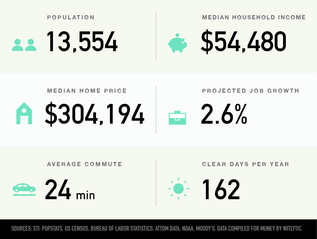 Shadyside in Pittsburgh, Pennsylvania population, median household income and home price, projected job growth, average commute, clear days per year