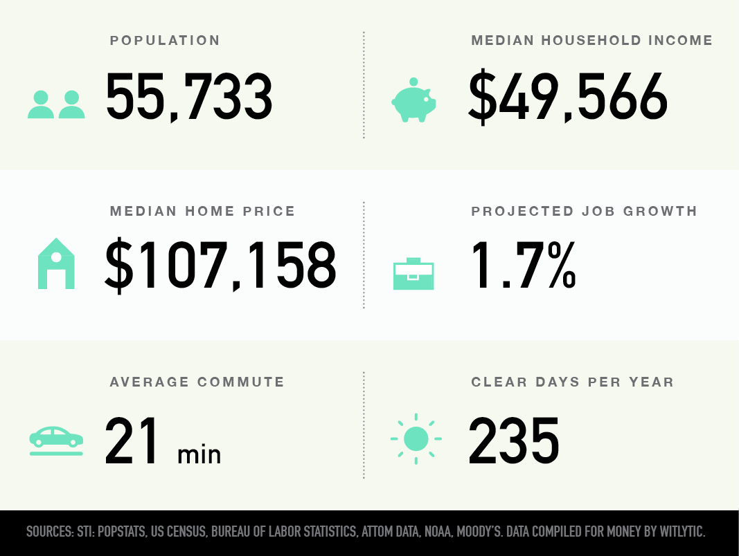 Midwest City, Oklahoma population, median household income and home price, projected job growth, average commute, clear days per year