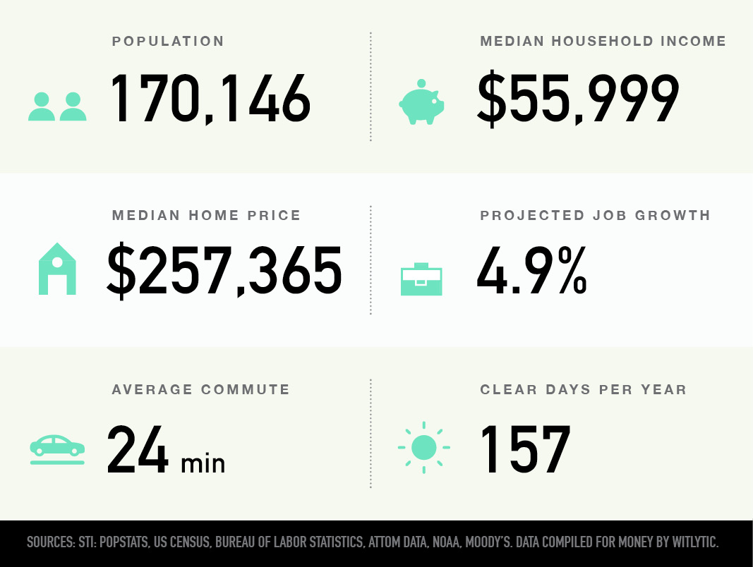 Salem, Oregon population, median household income and home price, projected job growth, average commute, clear days per year