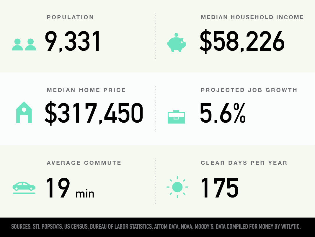Fifth by Northwest Neighborhood in Columbus, Ohio population, median household income, median home price, projected job growth, average commute, clear days per year