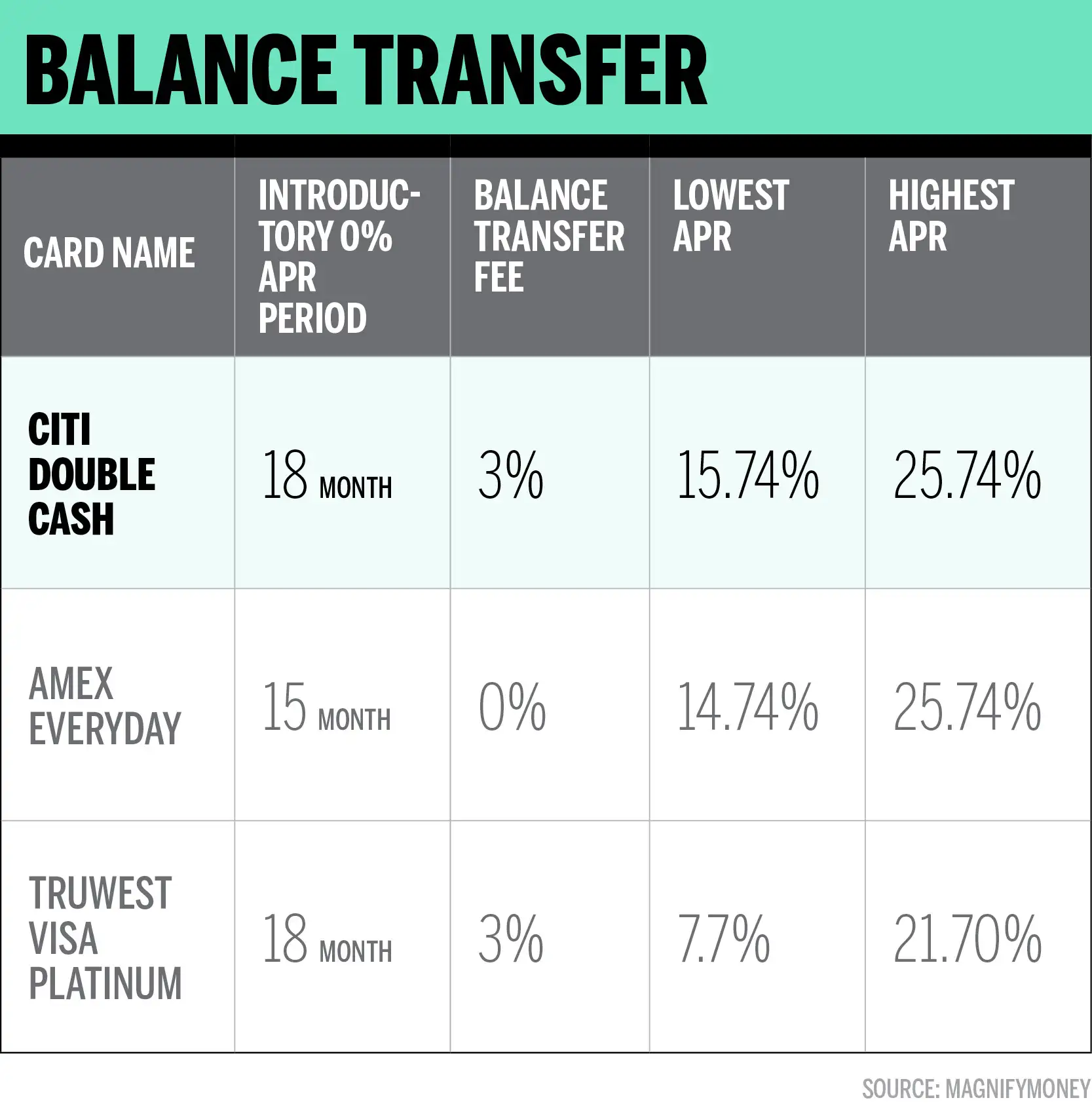 Zero balance карта