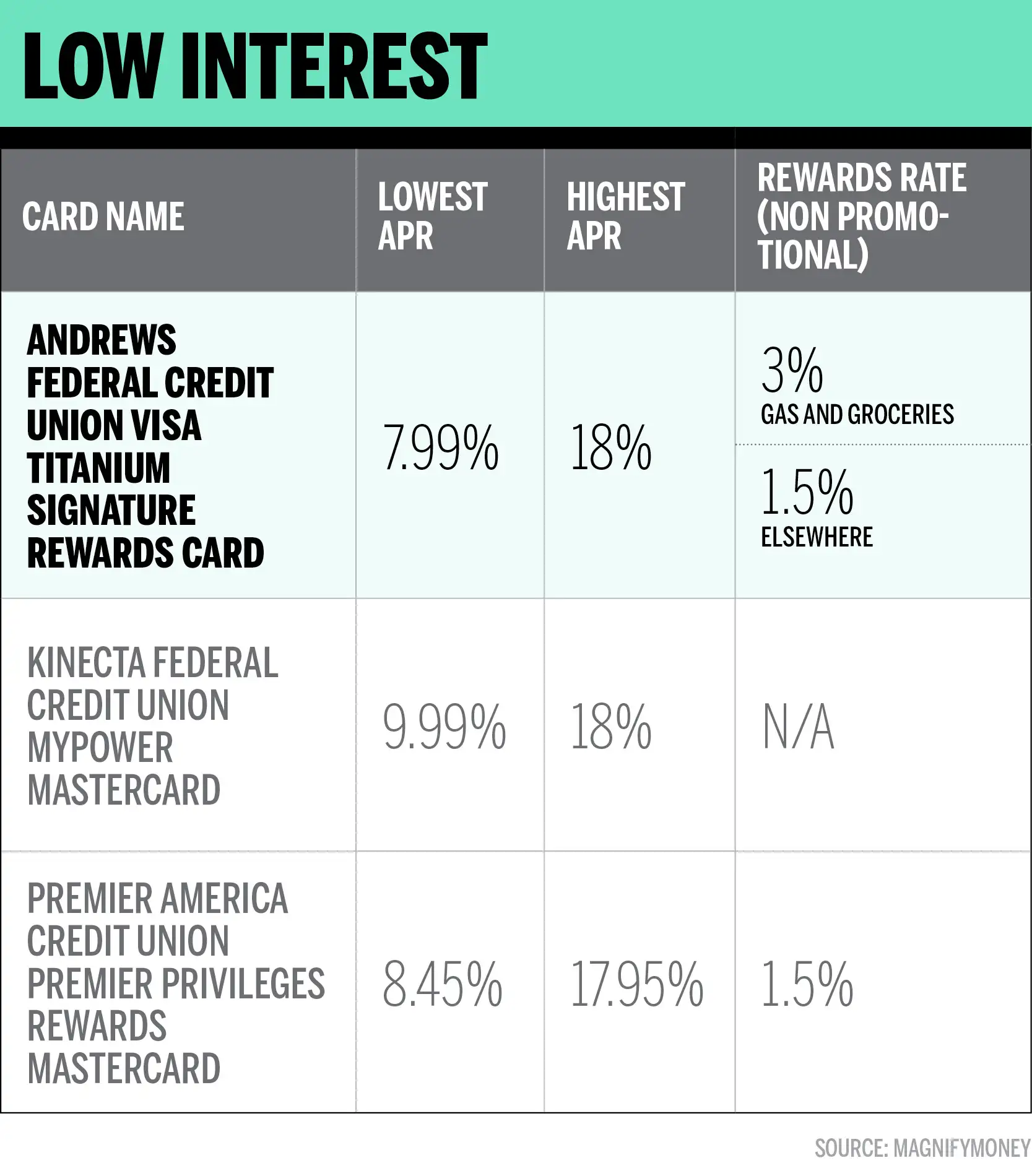 this-is-the-best-low-interest-rate-credit-card-for-2019-money