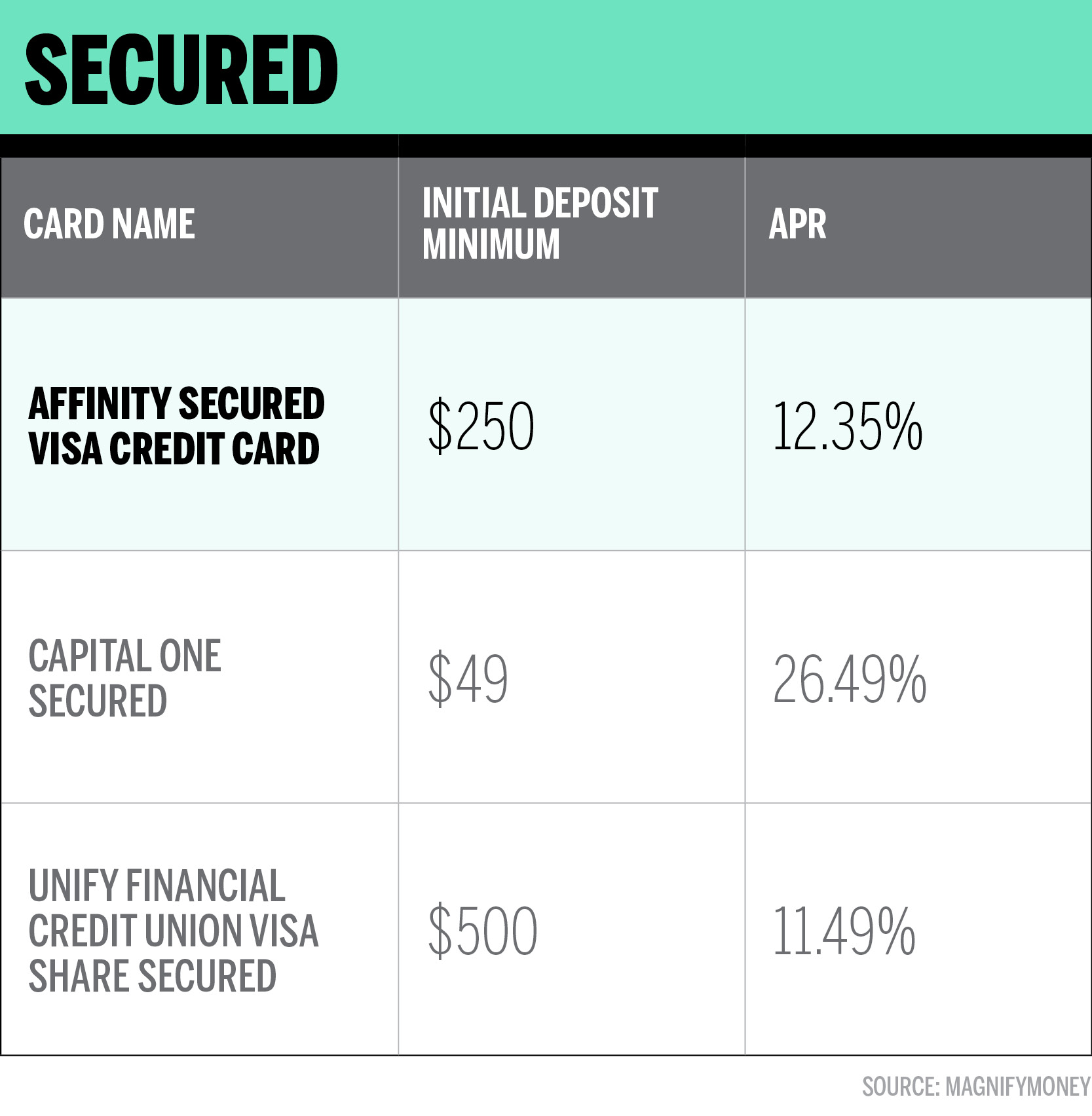 Best Secured Credit Card For 2019 Money