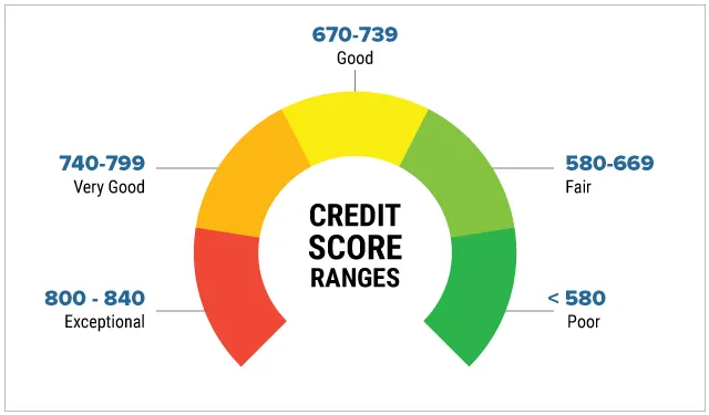 normal credit score ranges