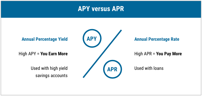 tabla: Apy alta significa que gana más, APR alta significa que paga más