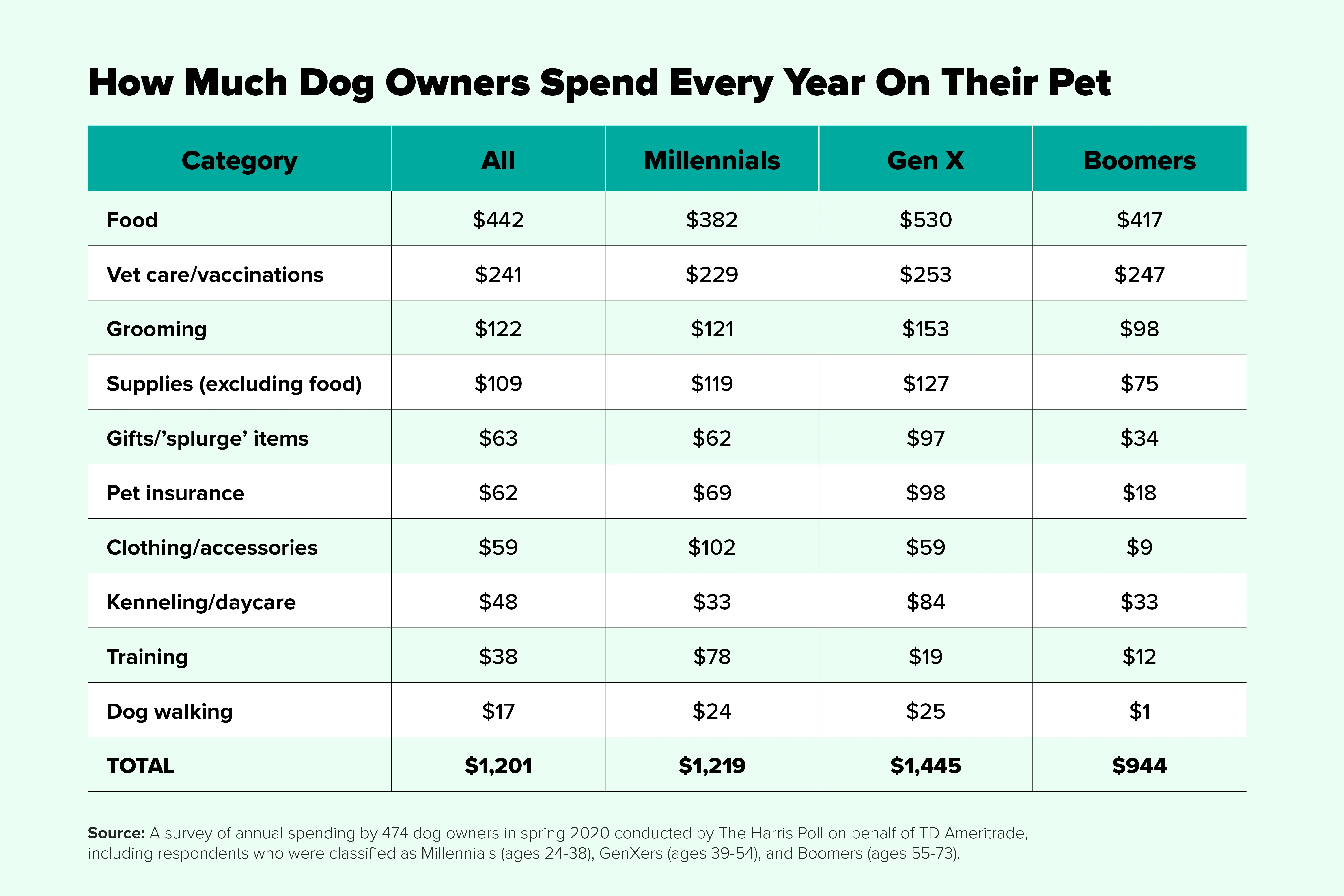 Here s How Much People Spend on Pets Every Year Money