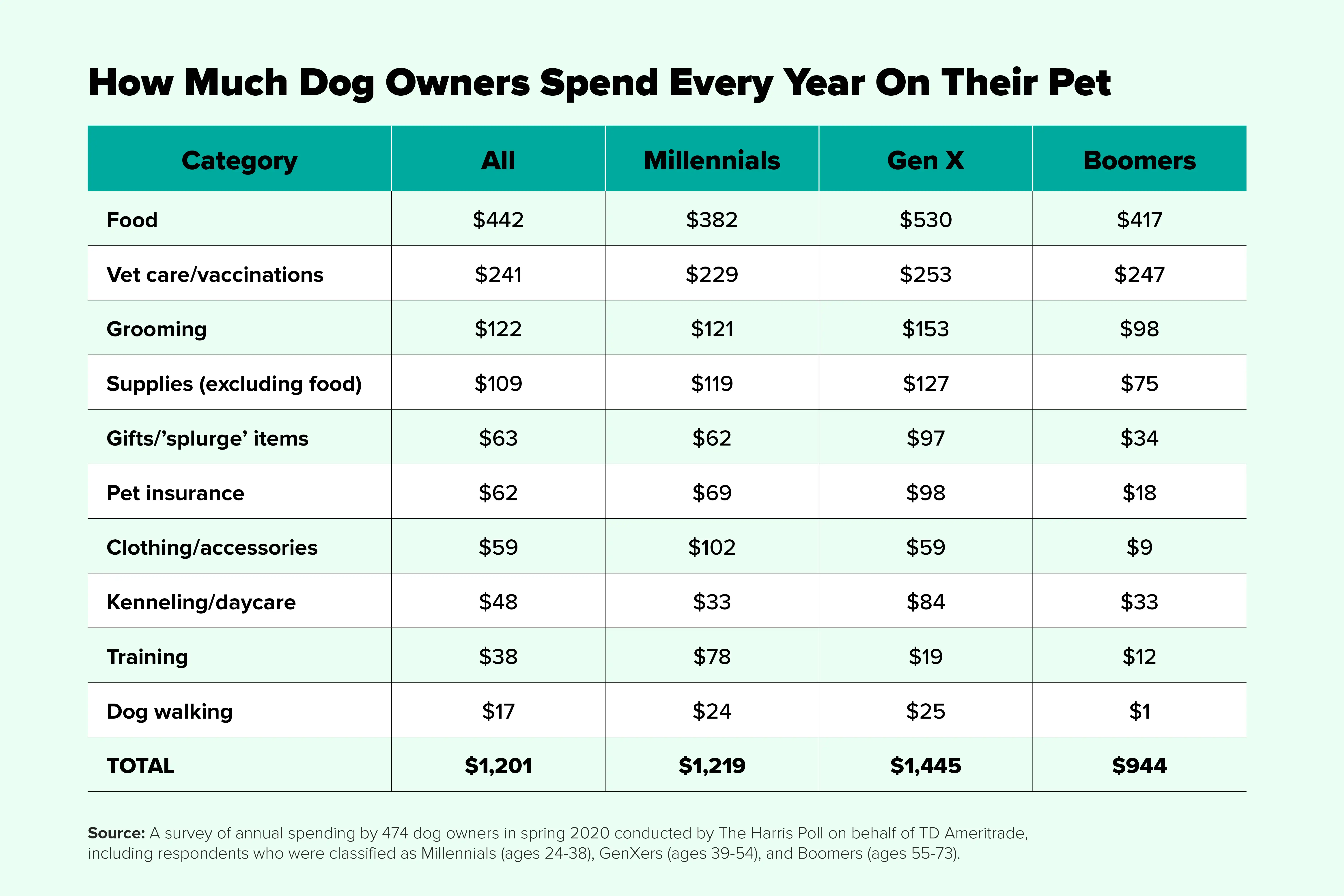 Here'S How Much People Spend On Pets Every Year | Money