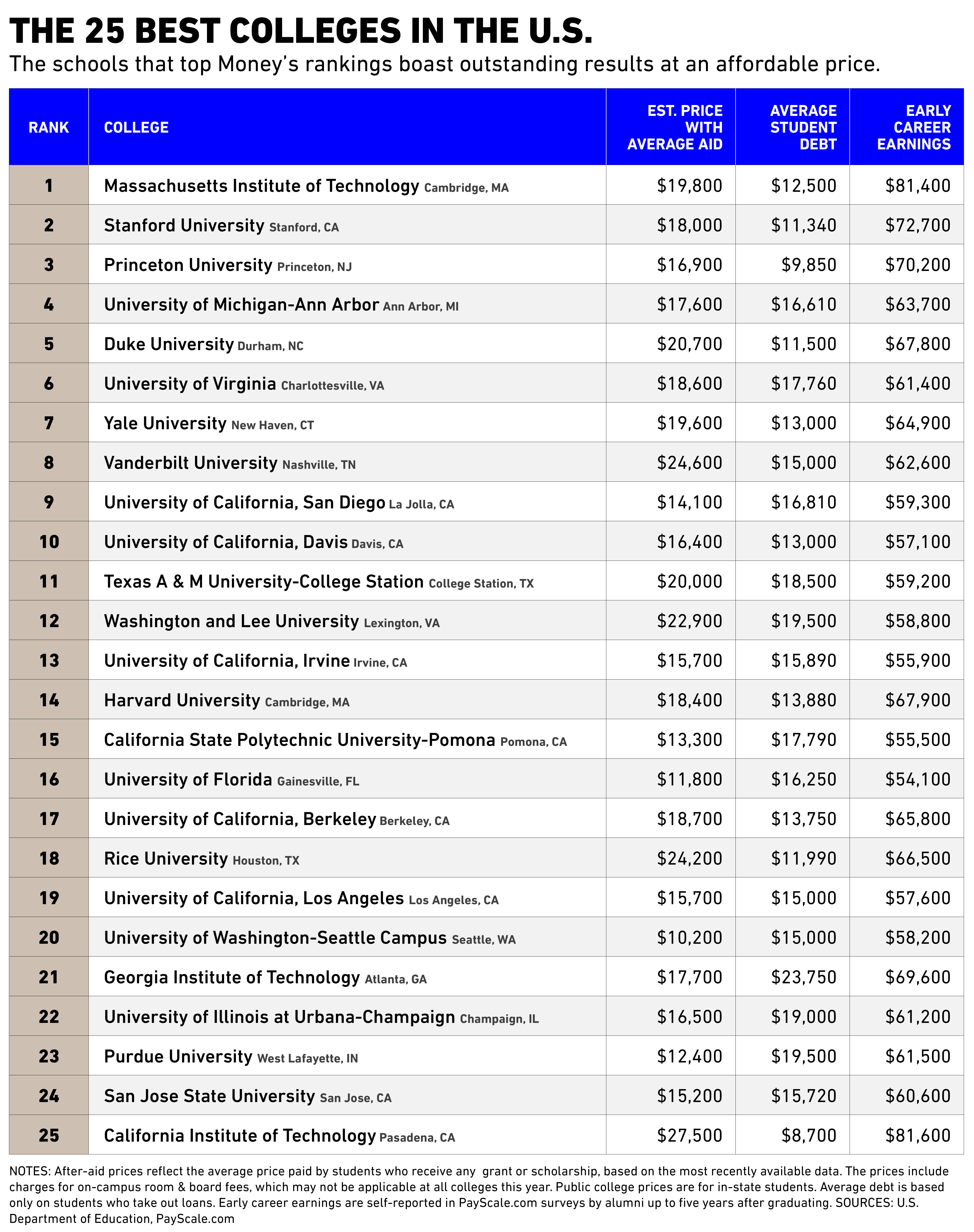 The 25 Best Colleges in America Right Now