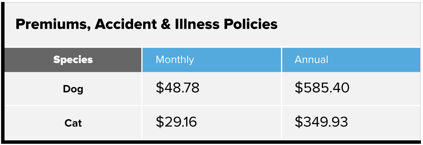 Premiums, accident and illness policies chart. Dog, $48.78 monthly, $585.40 annually. Cat, $29.16 monthly, $349.93 annually.