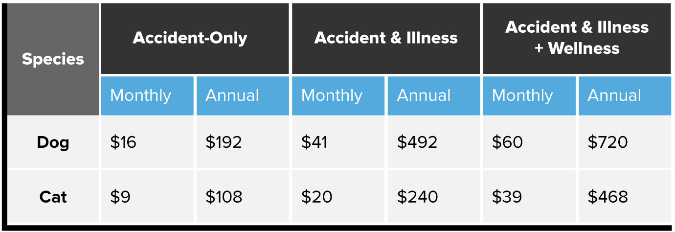 Accident-only costs chart. Dog $16 monthly, $192 annually. Cat, $9 monthly, $108 annually. Accident and illness costs. Dog, $41 monthly, $492 annually. Cat, $20 monthly, $240 annually. Accident and illness plus wellness cost. Dog, $60 monthly, $720 annually. Cat $39 monthly, $468 annually.