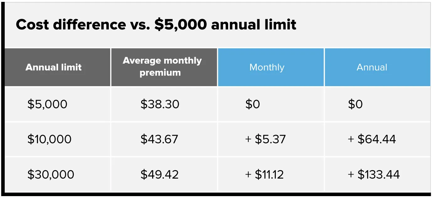 What Pet Insurance Costs Money