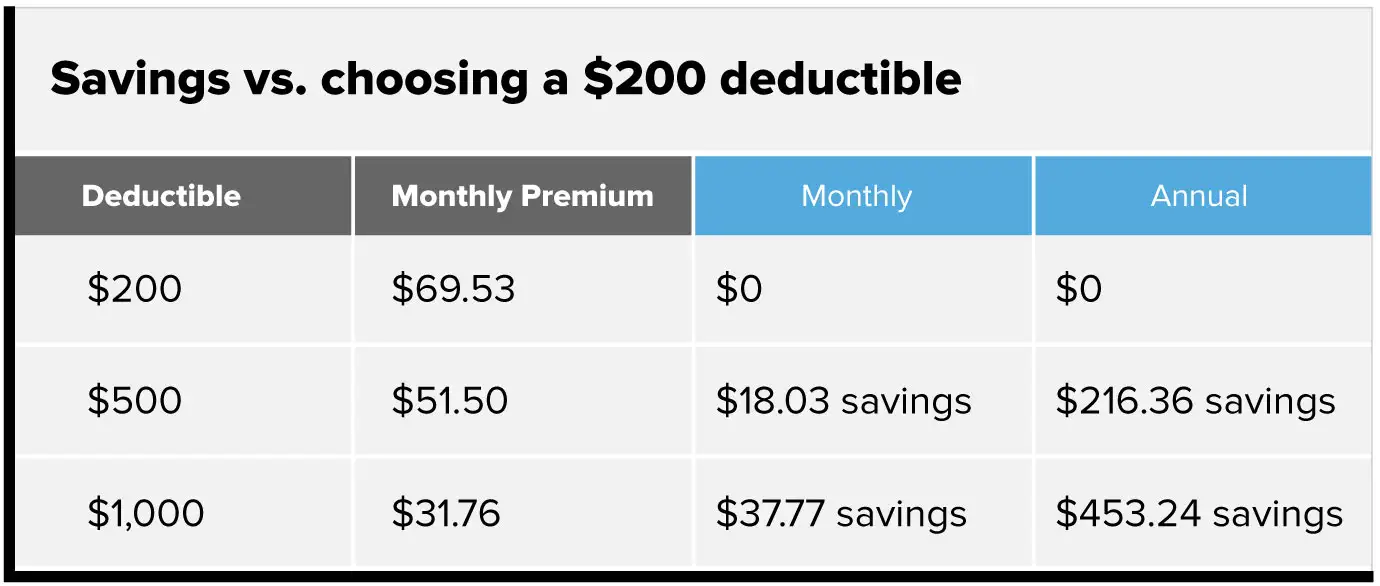 Savings versus choosing a $200 deductible chart. $200 deductible, monthly premium $69.53, $0 monthly difference, $0 annual difference. $500 deductible, monthly premium $51.50, $18.03 monthly savings, $216.36 annual savings. $1,000 deductible, monthly premium $31.76, $37.77 monthly savings, $453.24 annual savings.