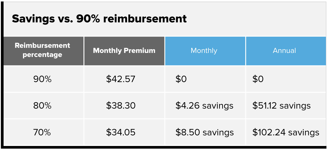 Savings versus 90% reimbursement chart. 90% reimbursement percentage, $42.57 monthly premium. $0 monthly savings, $0 annual savings. 80% reimbursement percentage, $38.30 monthly premium. $4.26 monthly savings, $51.12 annual savings. 70% reimbursement percentage, $34.05 monthly premium. $8.50 monthly savings, $102.24 annual savings.