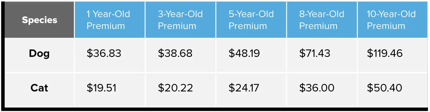 Premium cost by age chart. Dogs, 1 year old, $36.83, 3 years old, $38.68, 5 years old, $48.19, 8 years old, $71.43, 10 years old, $119.46. Cats, 1 year old, $19.51, 3 years old, $20.22, 5 years old, $24.17, 8 years old, $36, 10 years old, $50.40.