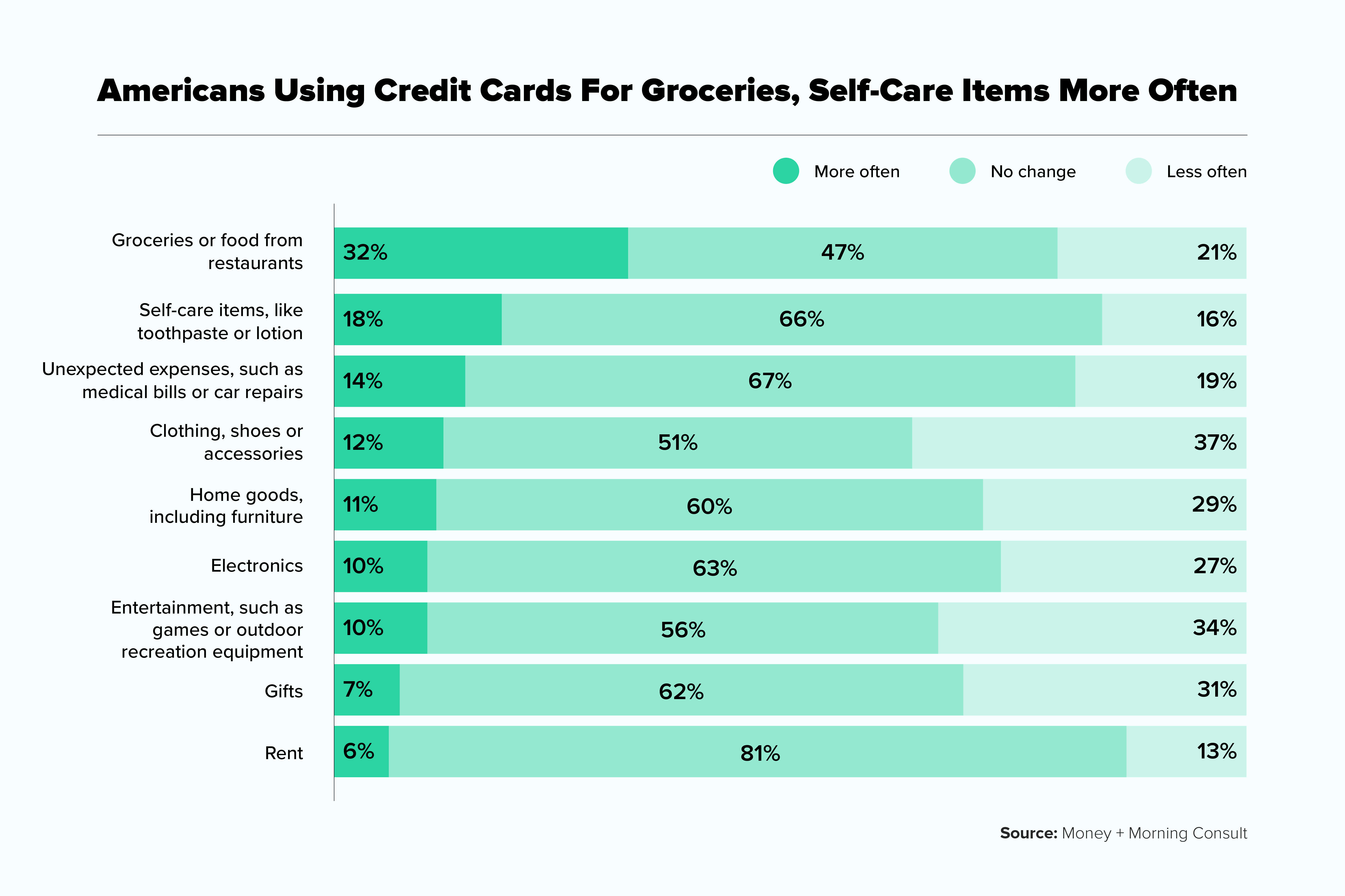 Money Credit Card Study 2020 Pandemic Spending And Debt Money