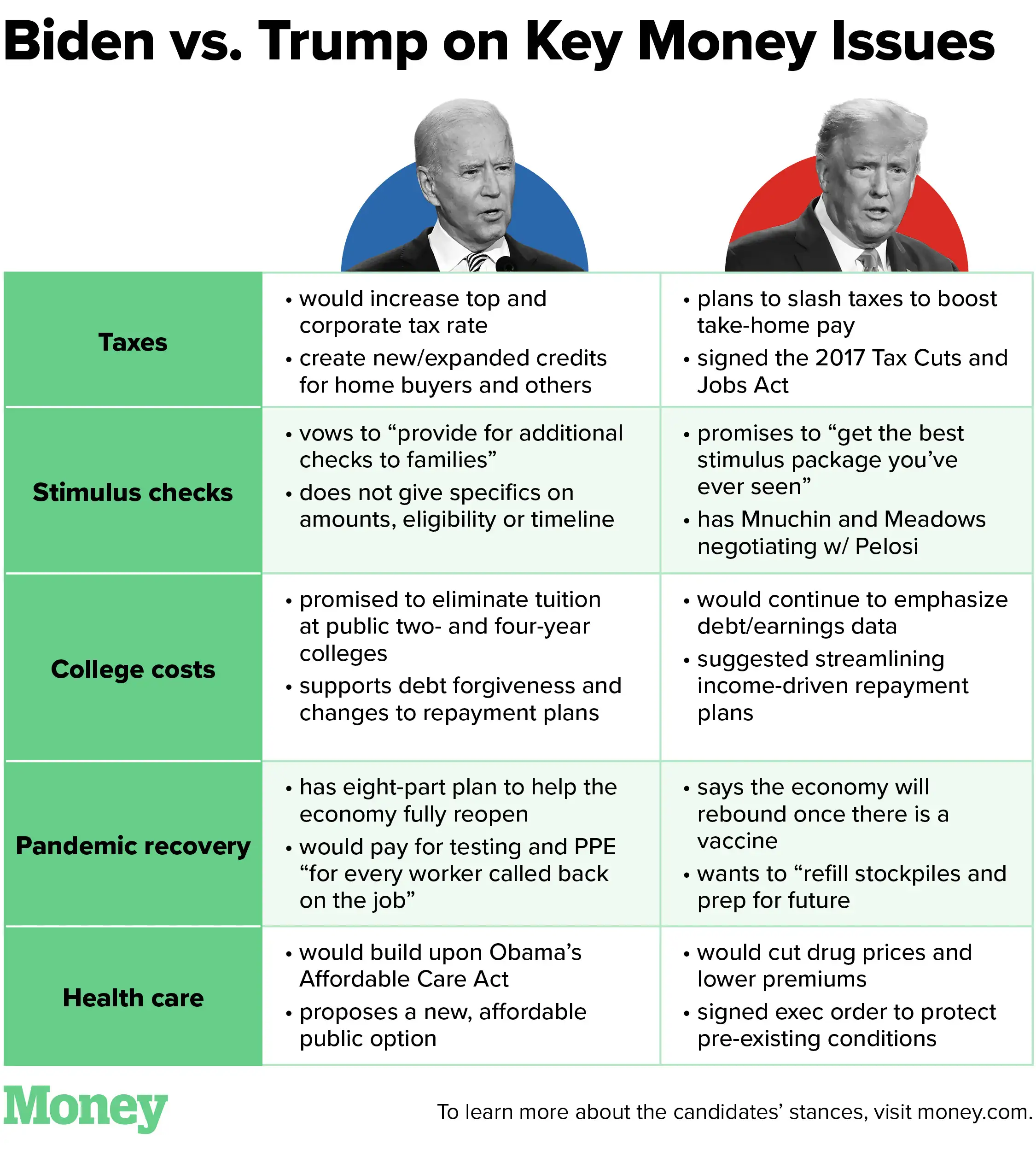 Biden Vs Trump Policies Comparison Chart 2024 - Audi Marena