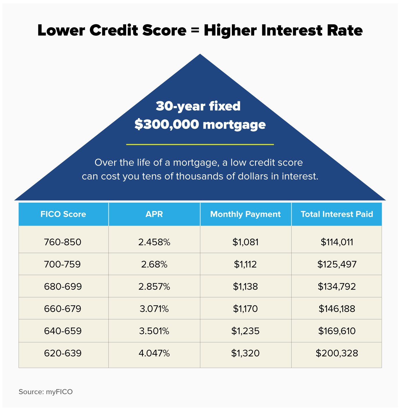 Credit history evaluation