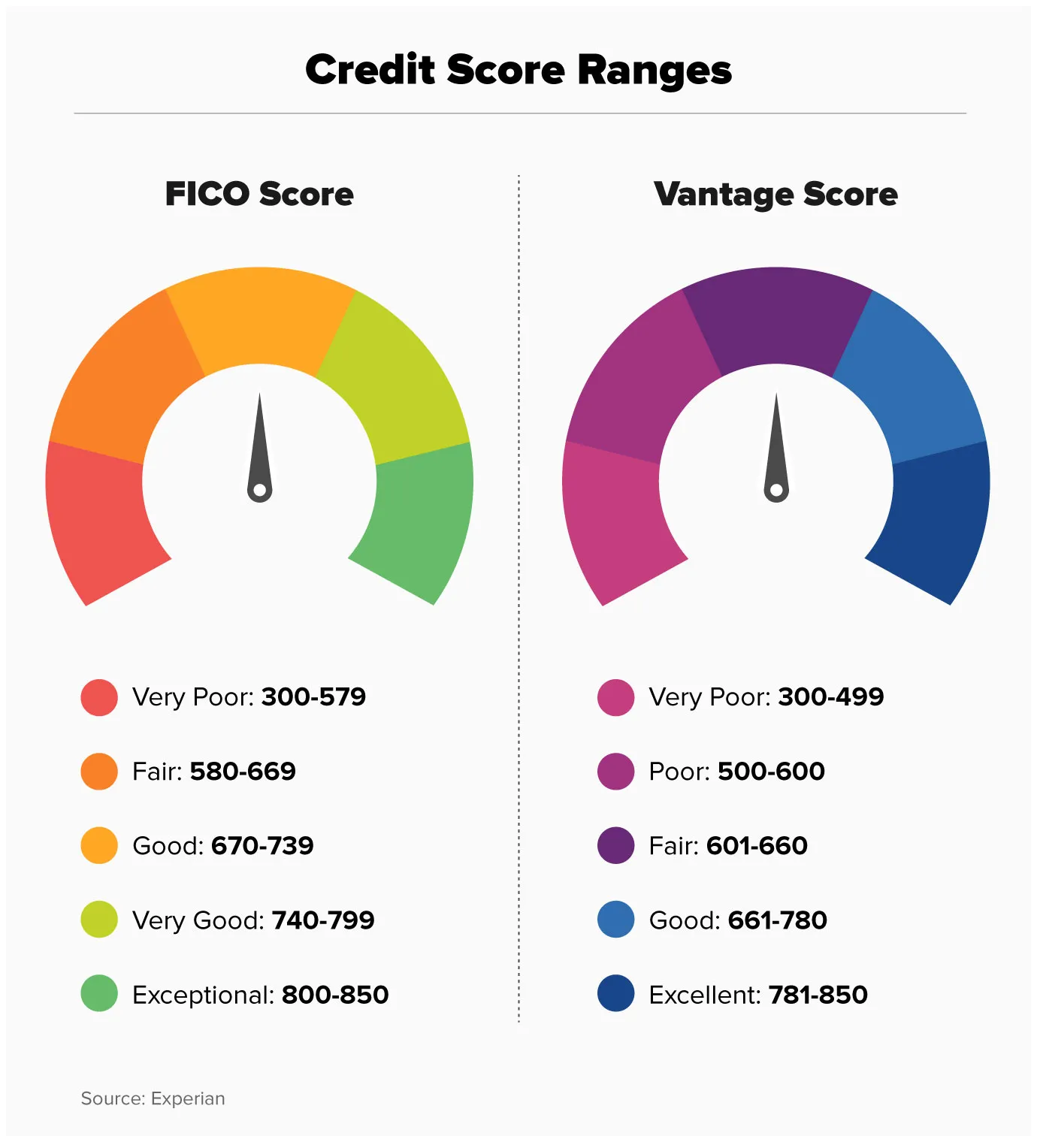 chart credit score range