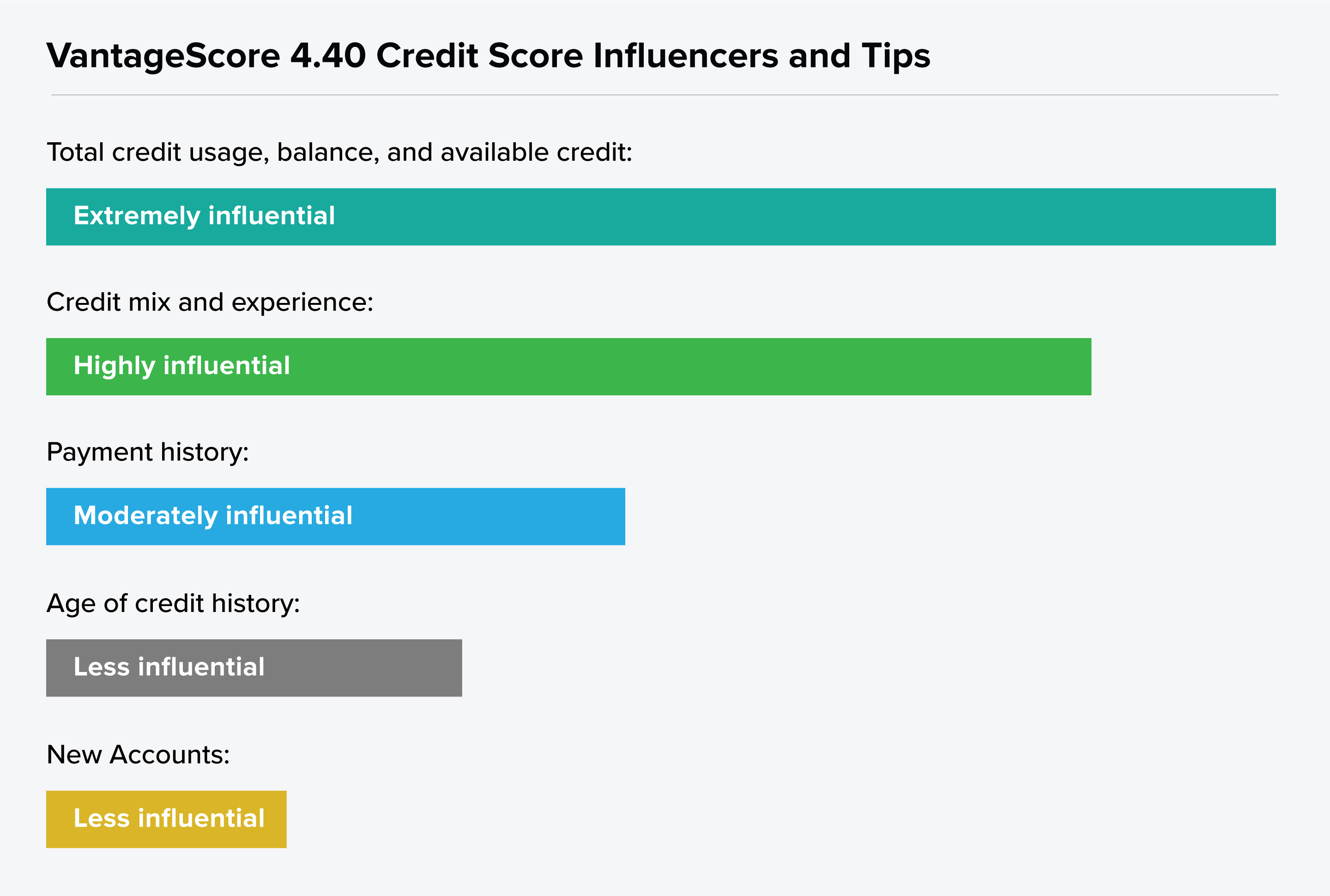 Gráfico que muestra los influenciadores de VantageScore 4.40 por grado: uso de crédito total, mezcla de crédito, historial de pago, antigüedad del historial de crédito y cuentas nuevas.