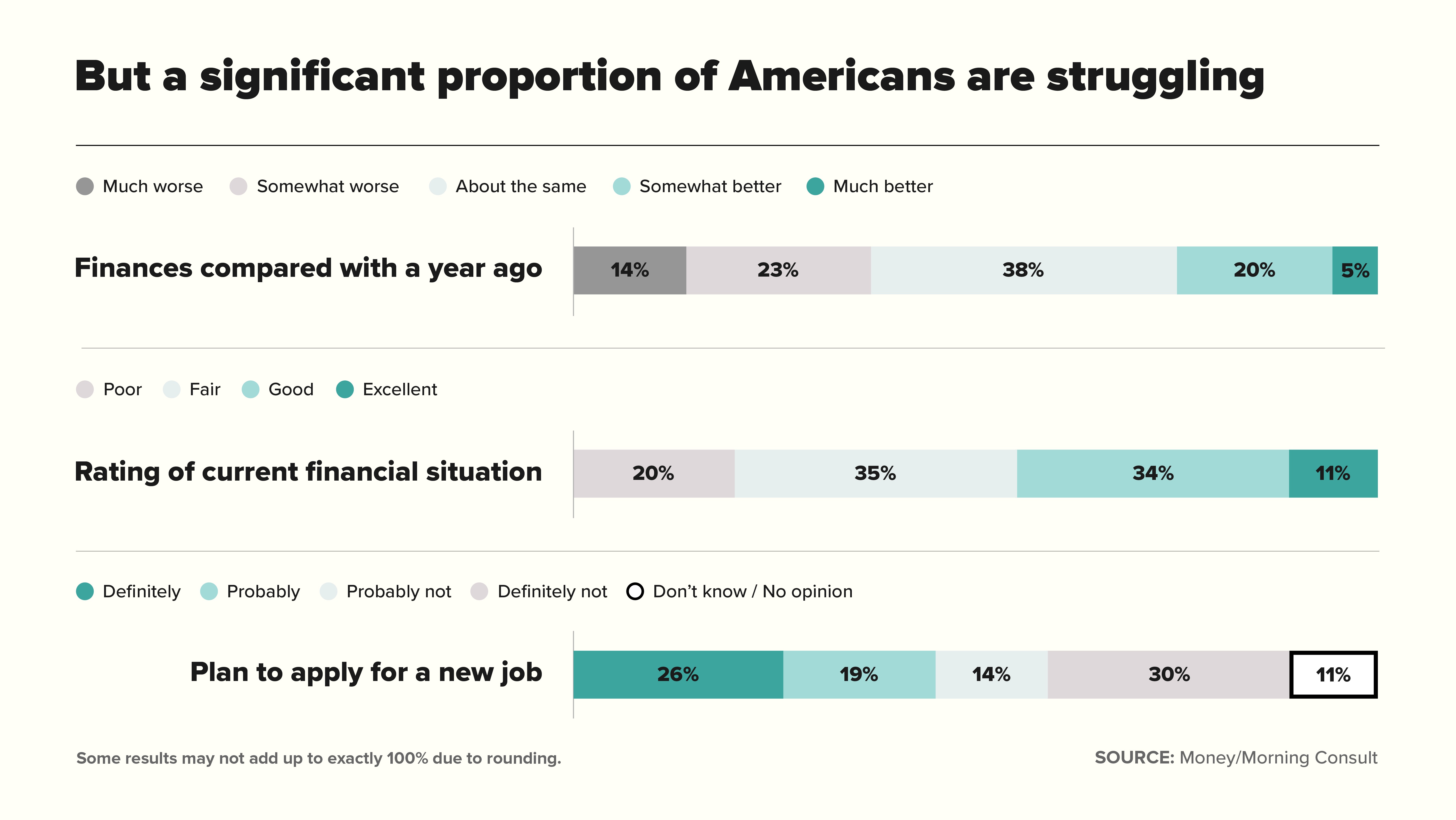 Chart for But a significant proportion of Americans are struggling
