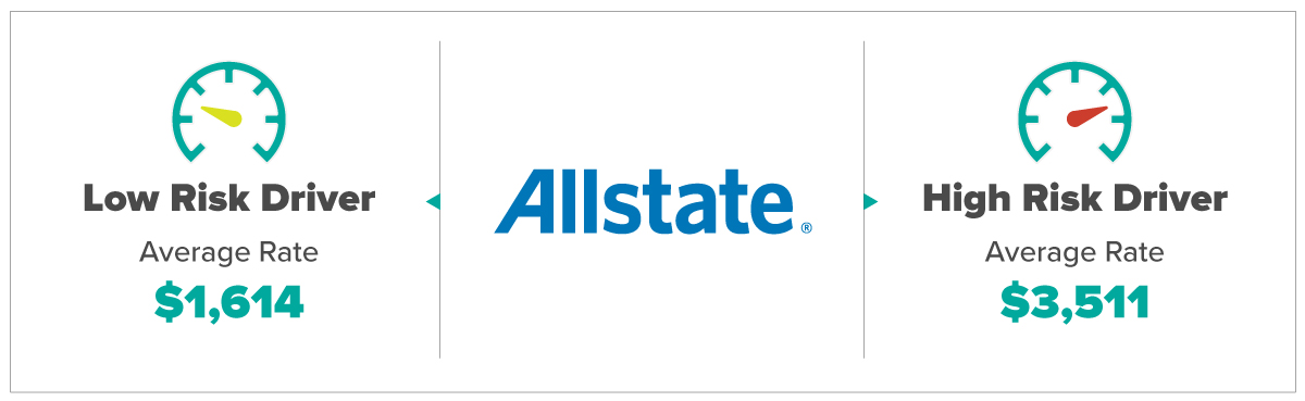 Allstate Average Rates For Low and High Risk Drivers