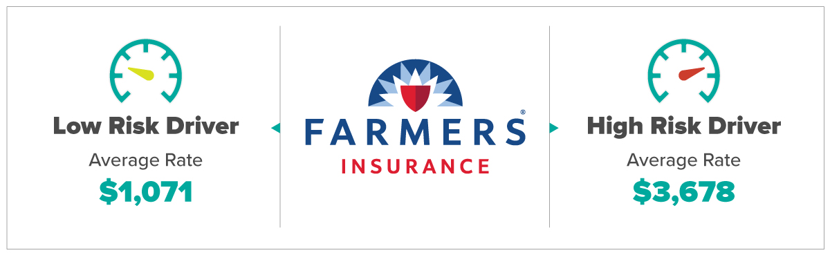 Farmers Insurance Average Rates For Low and High Risk Drivers