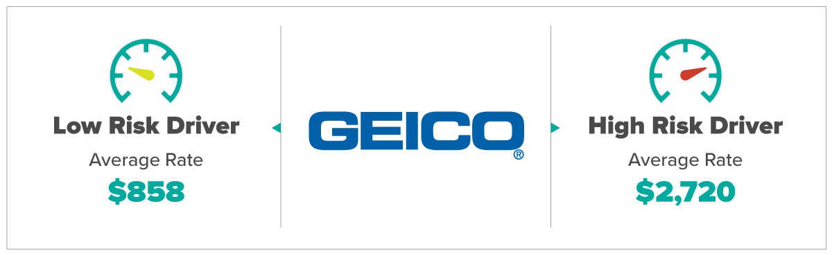 Geico Average Rates For Low and High Risk Drivers