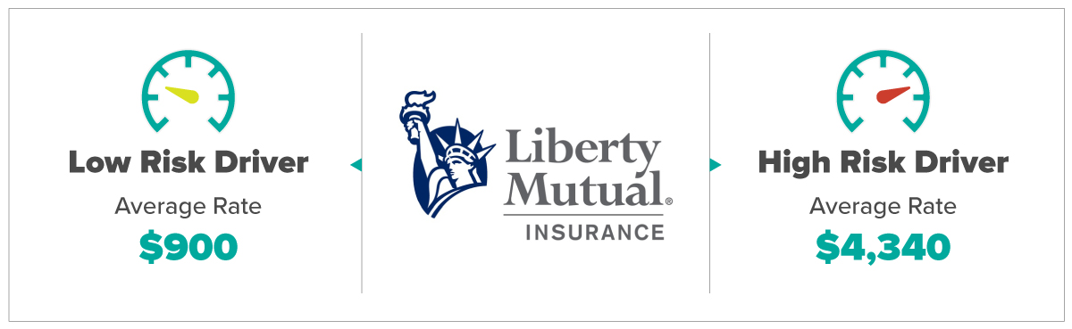 Liberty Mutual Average Rates For Low and High Risk Drivers