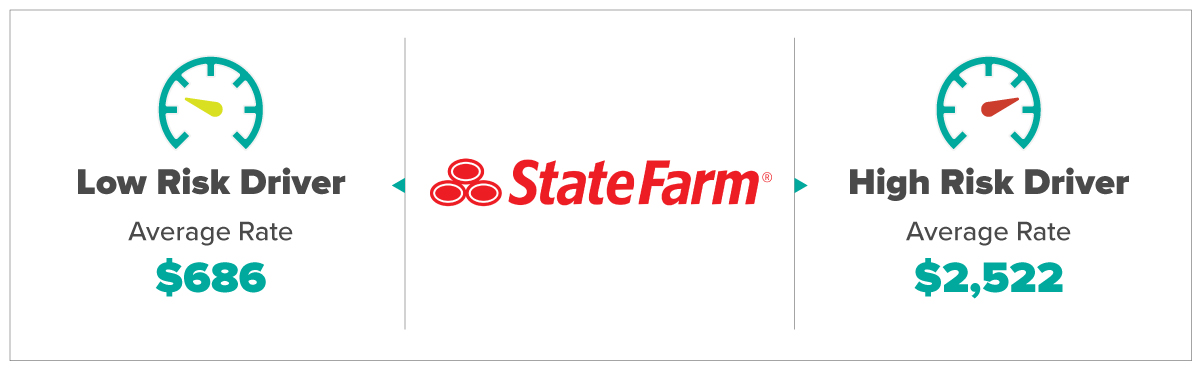 Statefarm Average Rates For Low and High Risk Drivers