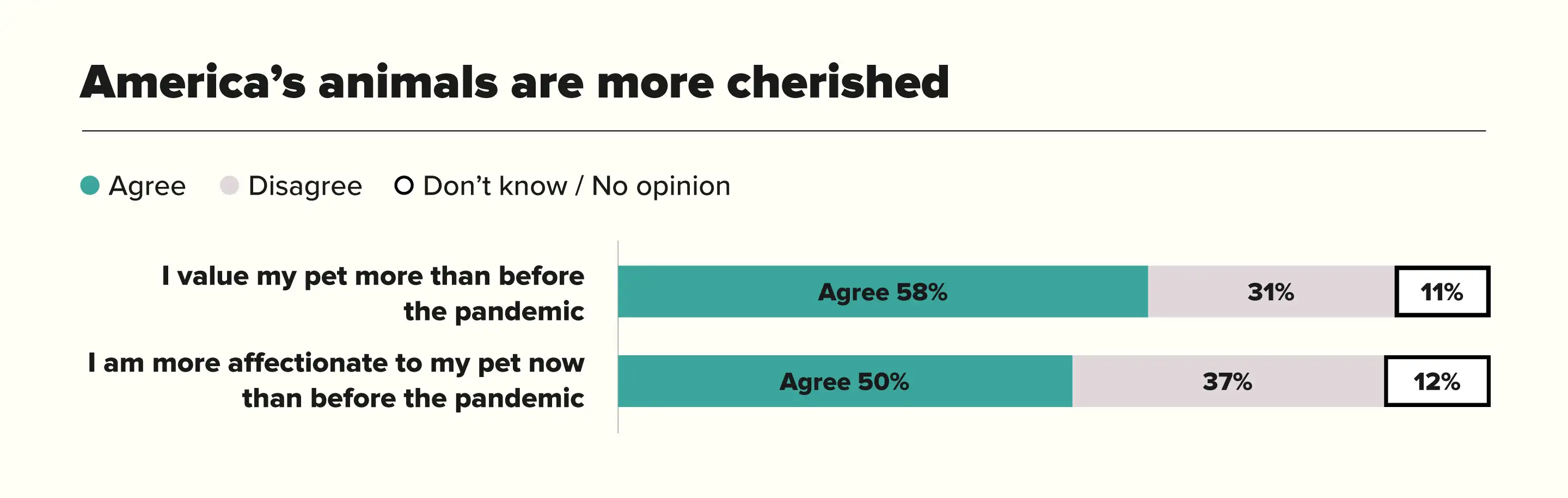 Americas Animals Are More Cherished Chart