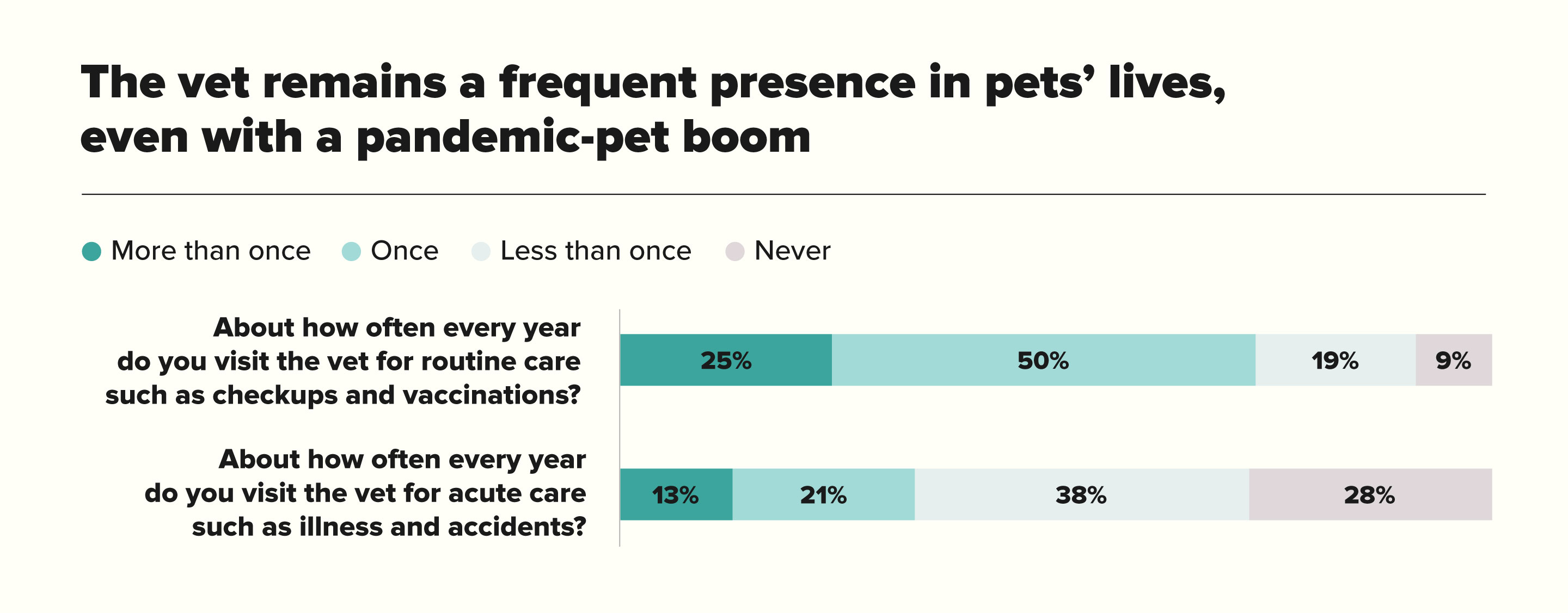 The Vet Remains A Frequent Presence In Pets Lives Chart