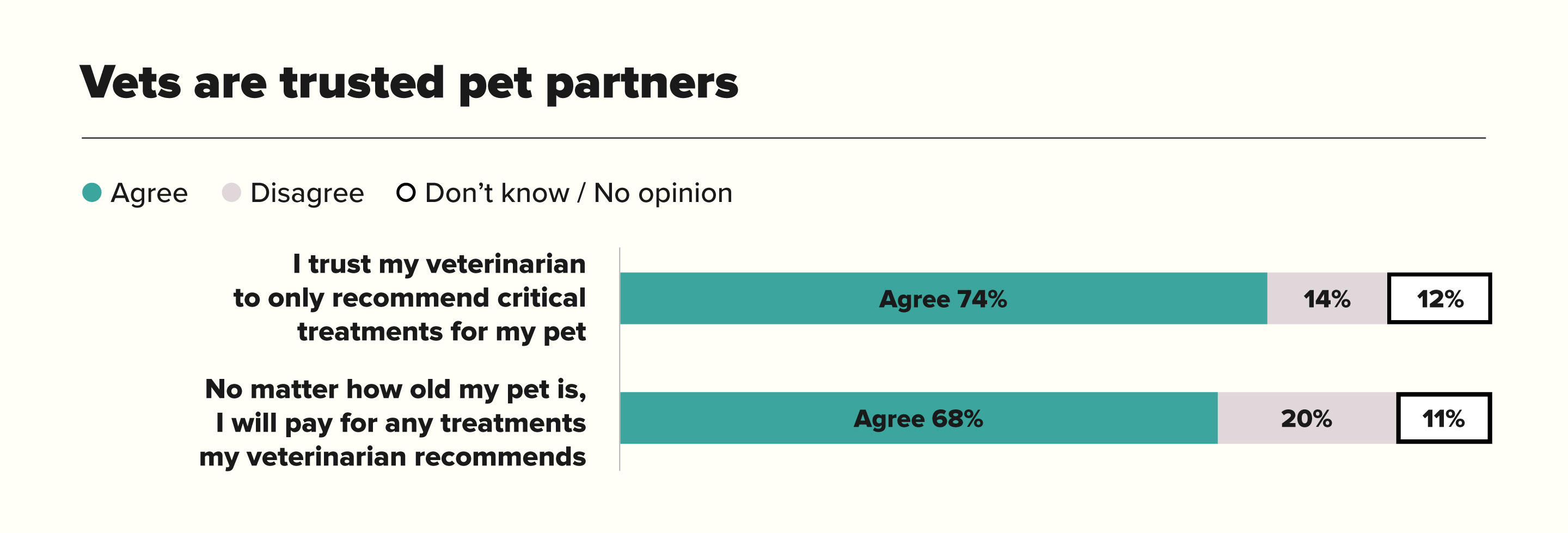 Vets Are Trusted Pet Partners Chart