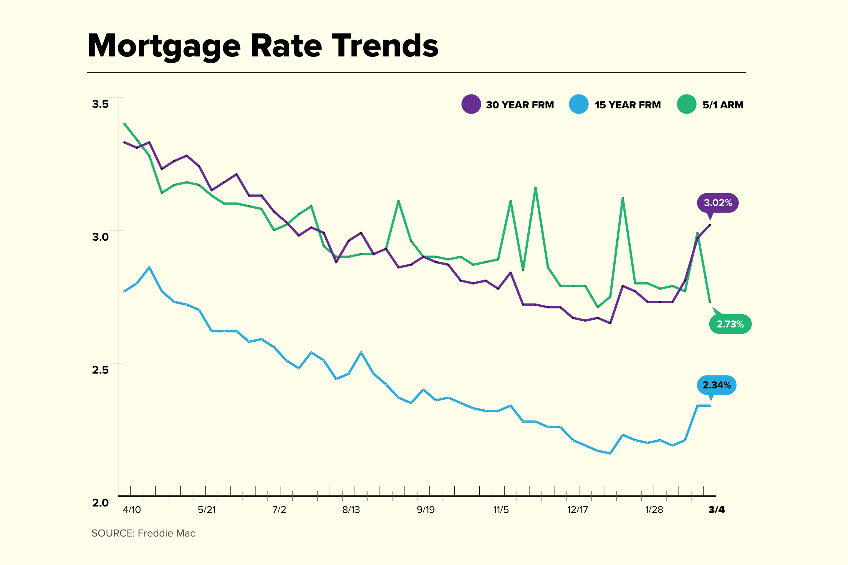 5 year closed mortgage rates