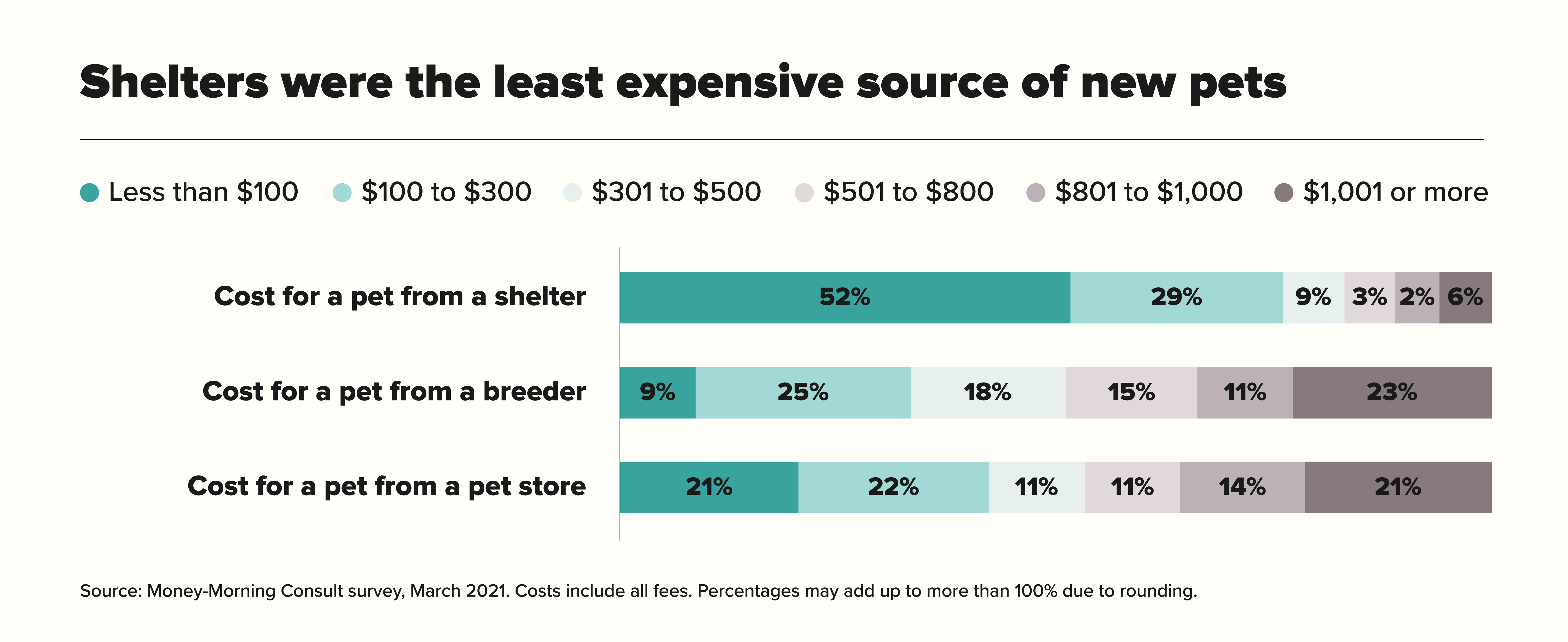 Shelters were the least expensive source of new pets chart