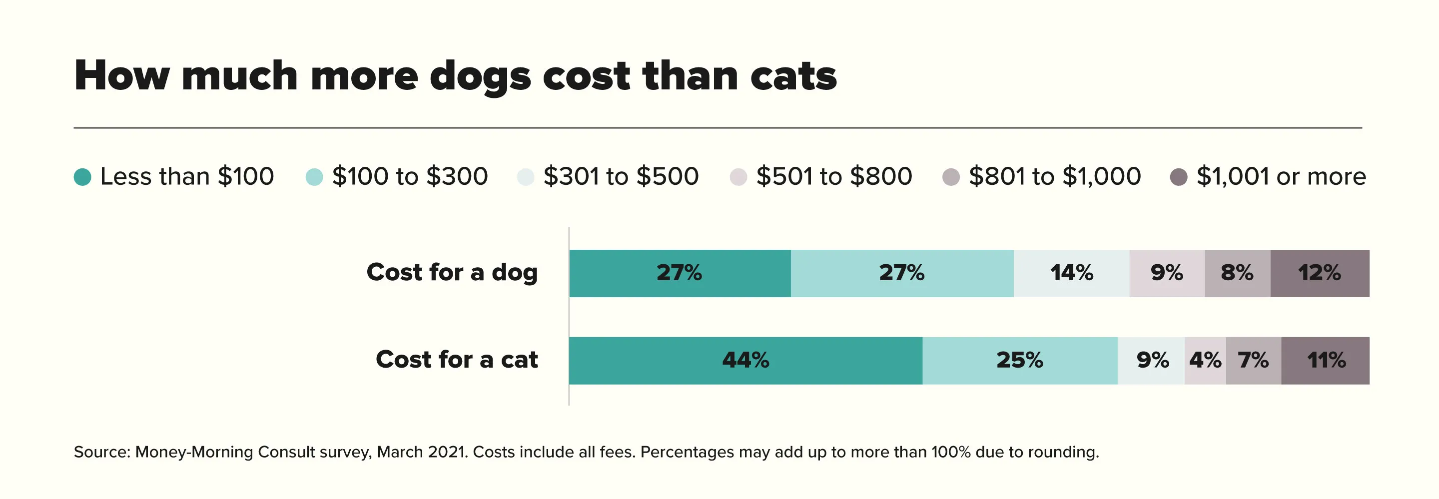 are cats or dogs cheaper