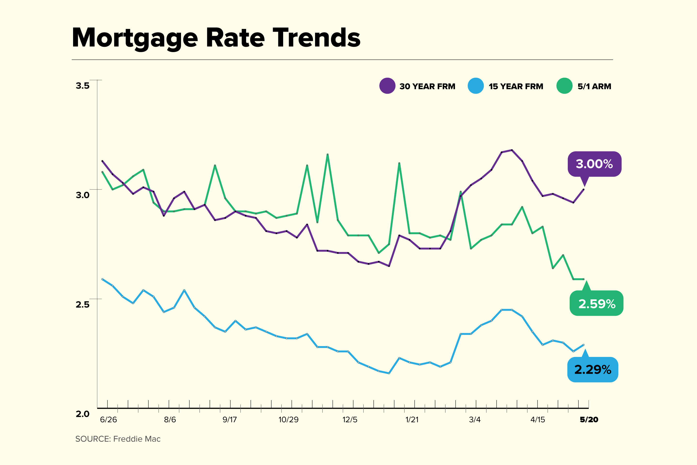 Current Mortgage Rates Are Back at 3 After Four Weeks Money
