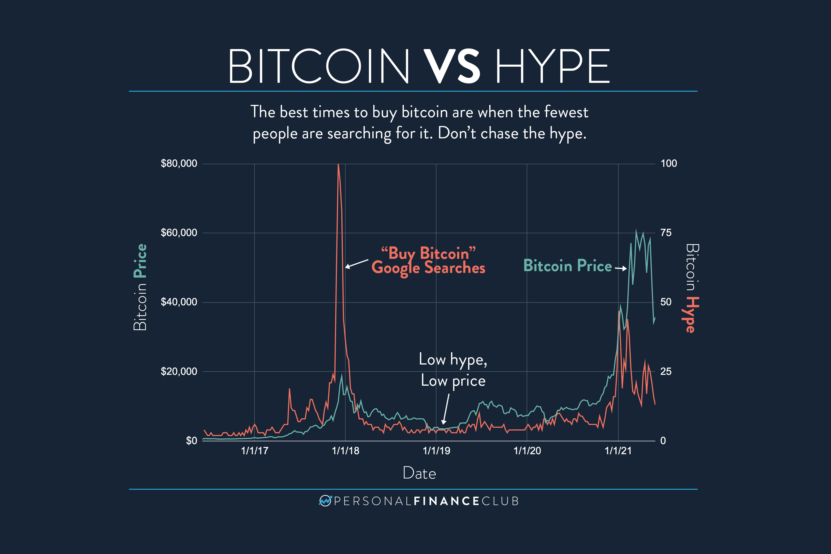best time to buy and sell bitcoin
