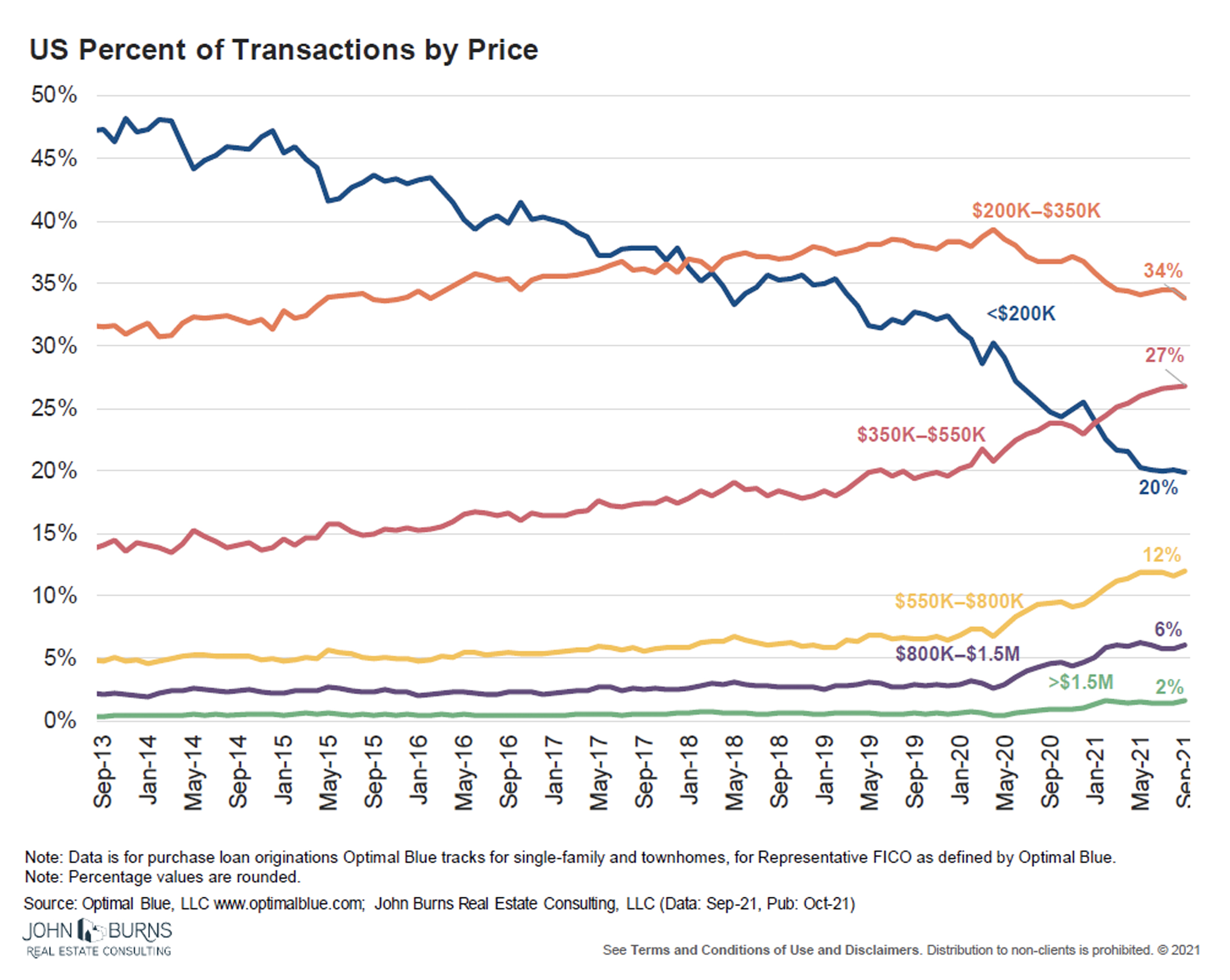 Chart detailing US percent of housing transactions by price