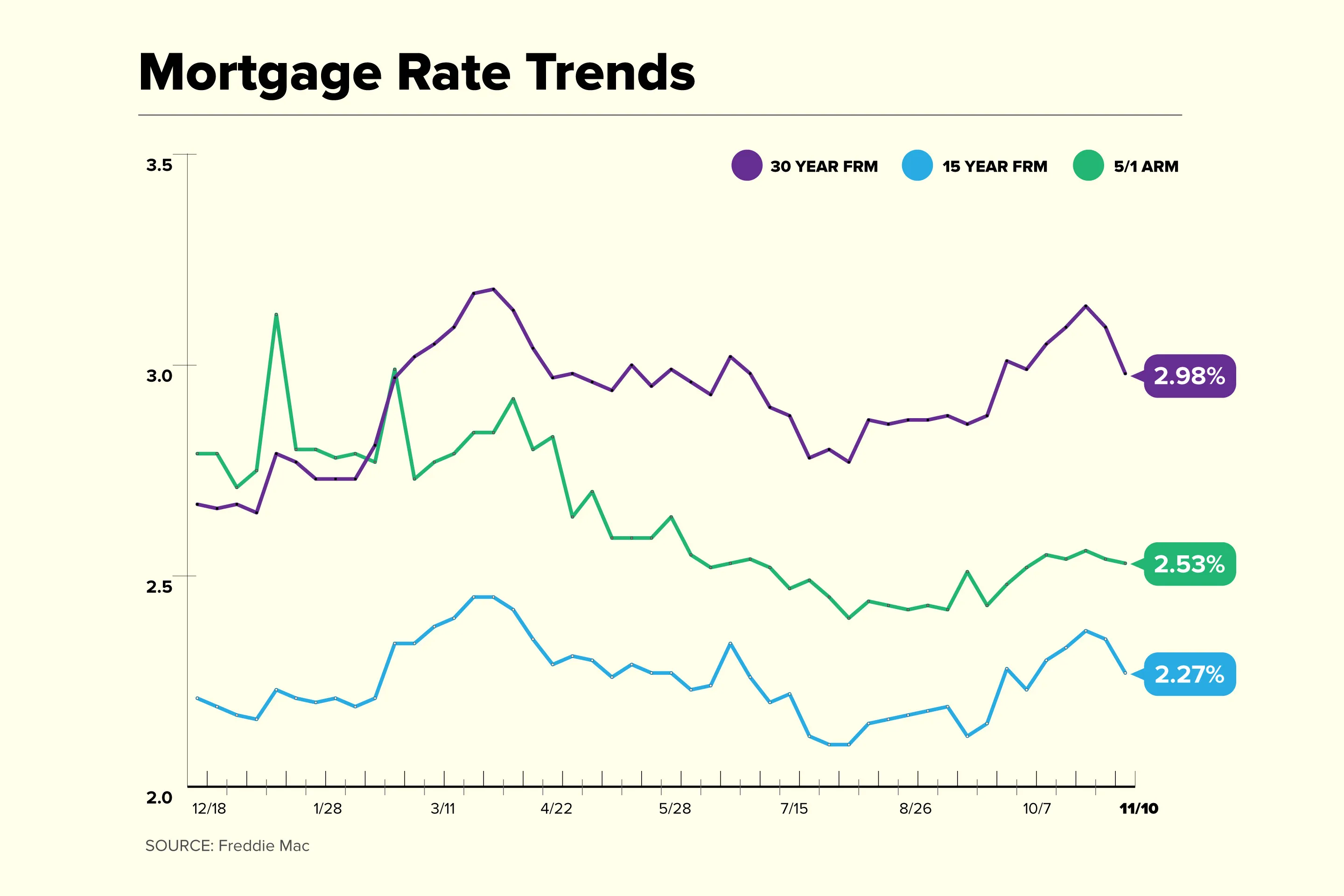Current Mortgage Rates Are Below 3 Again Money