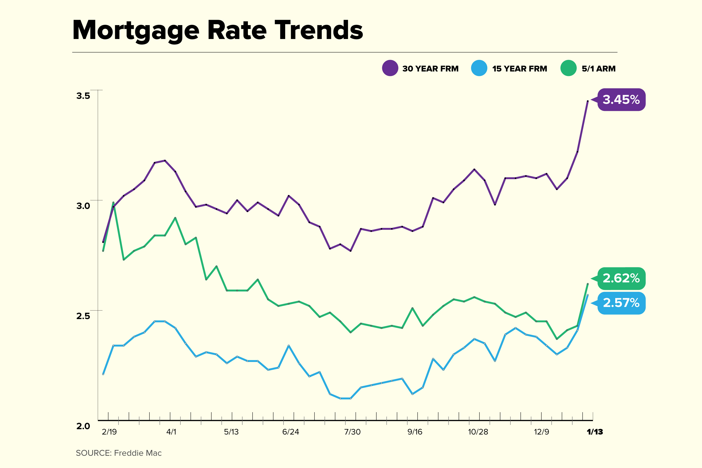Mortgage Rate Trend Chart 2022 January 13