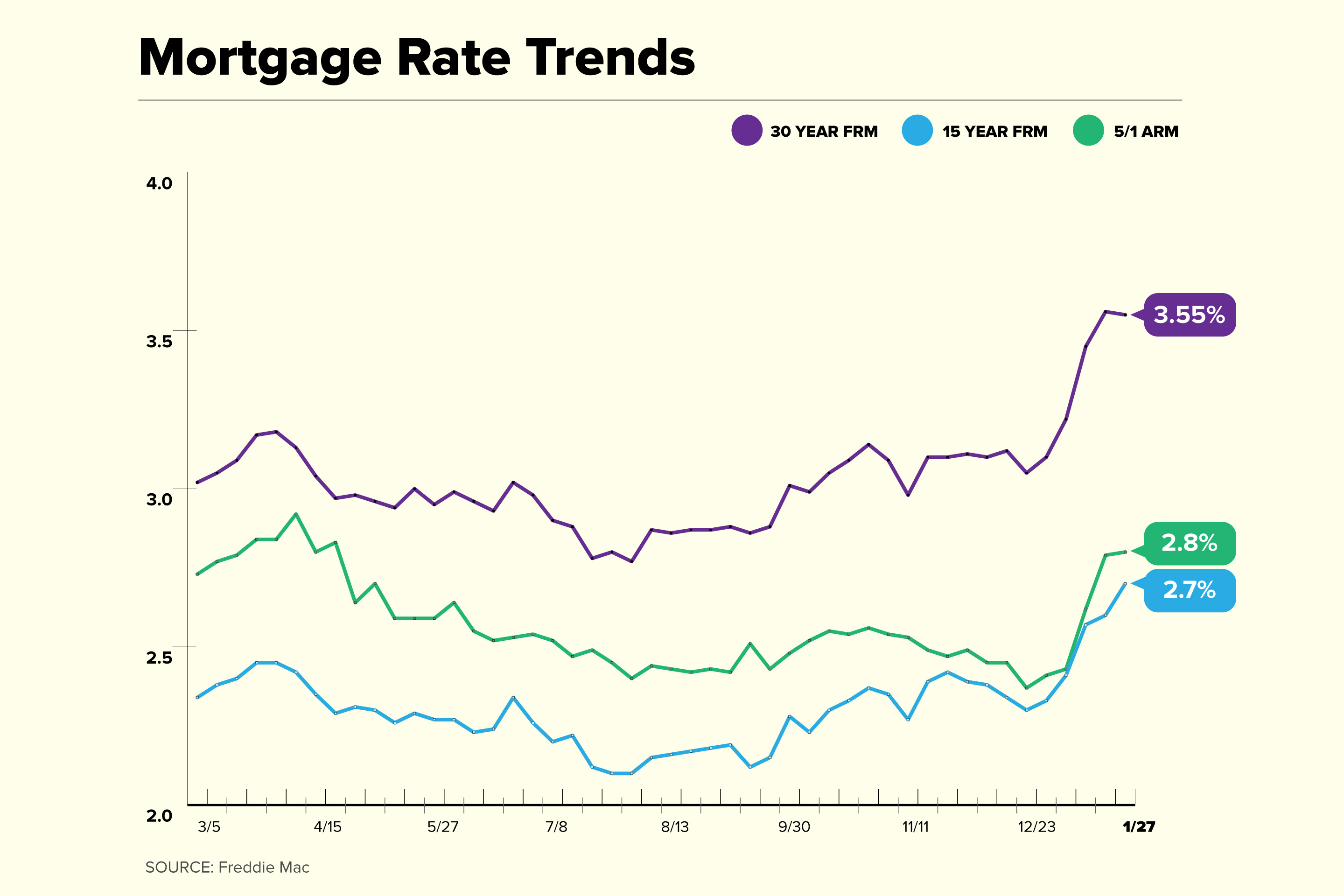 fist national bank home mortgage rates