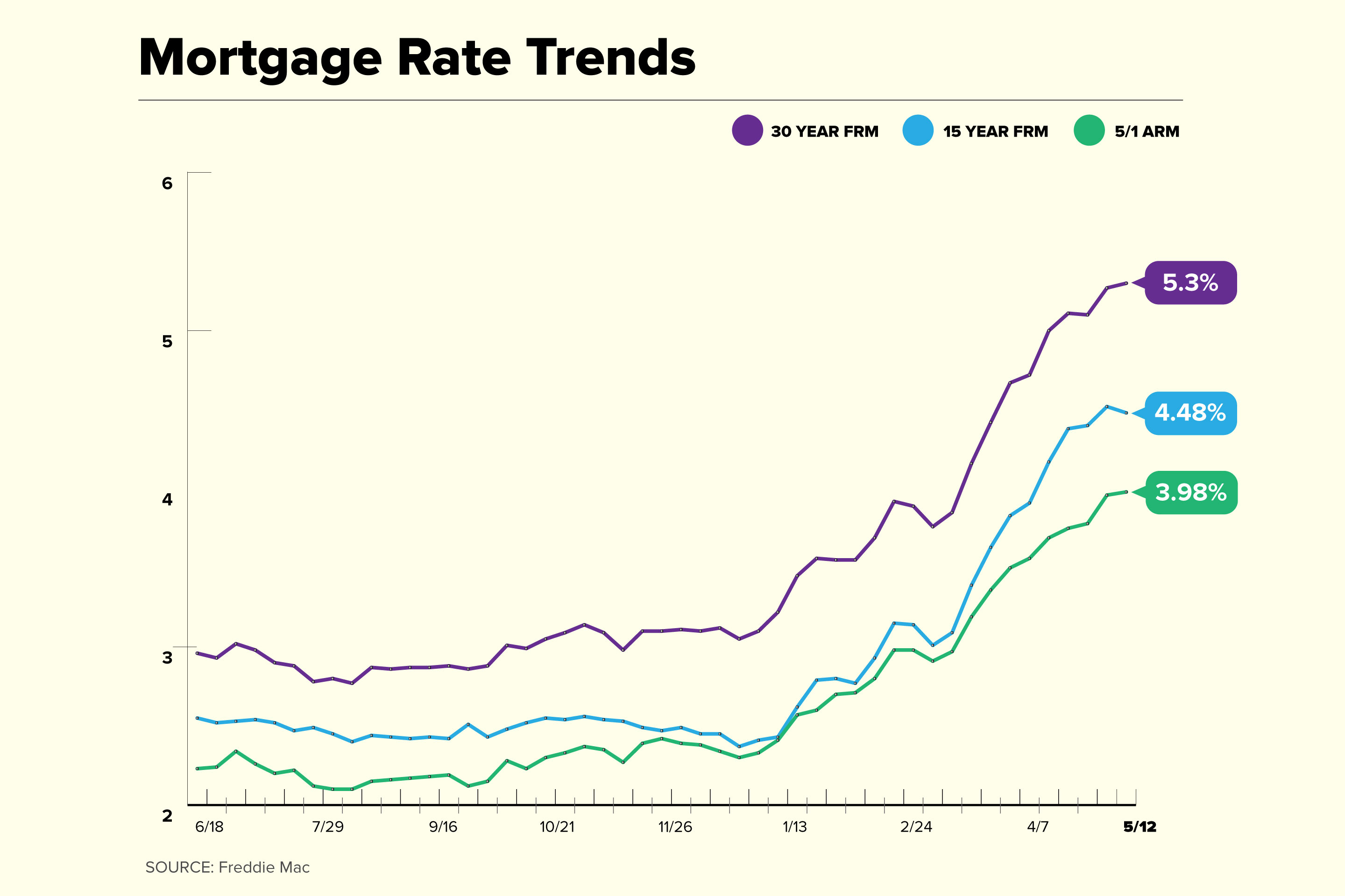 Current Mortgage Rates Inch Higher | Money